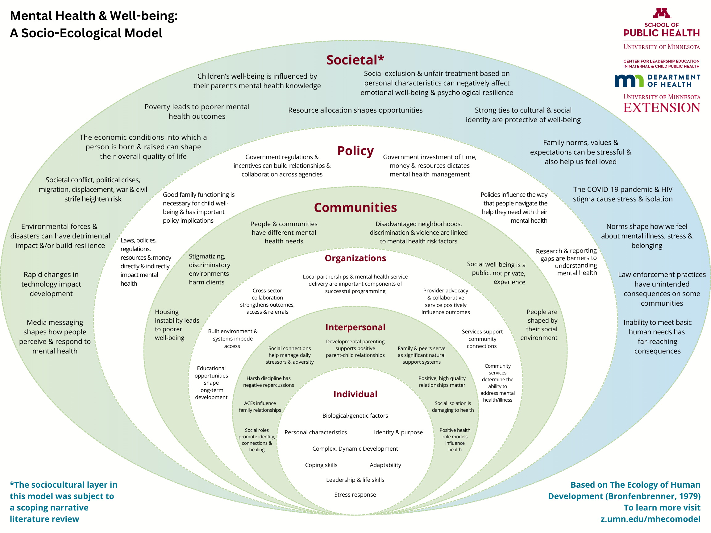 Bronfenbrenner Diagram Free Social Ecological Model FigJam