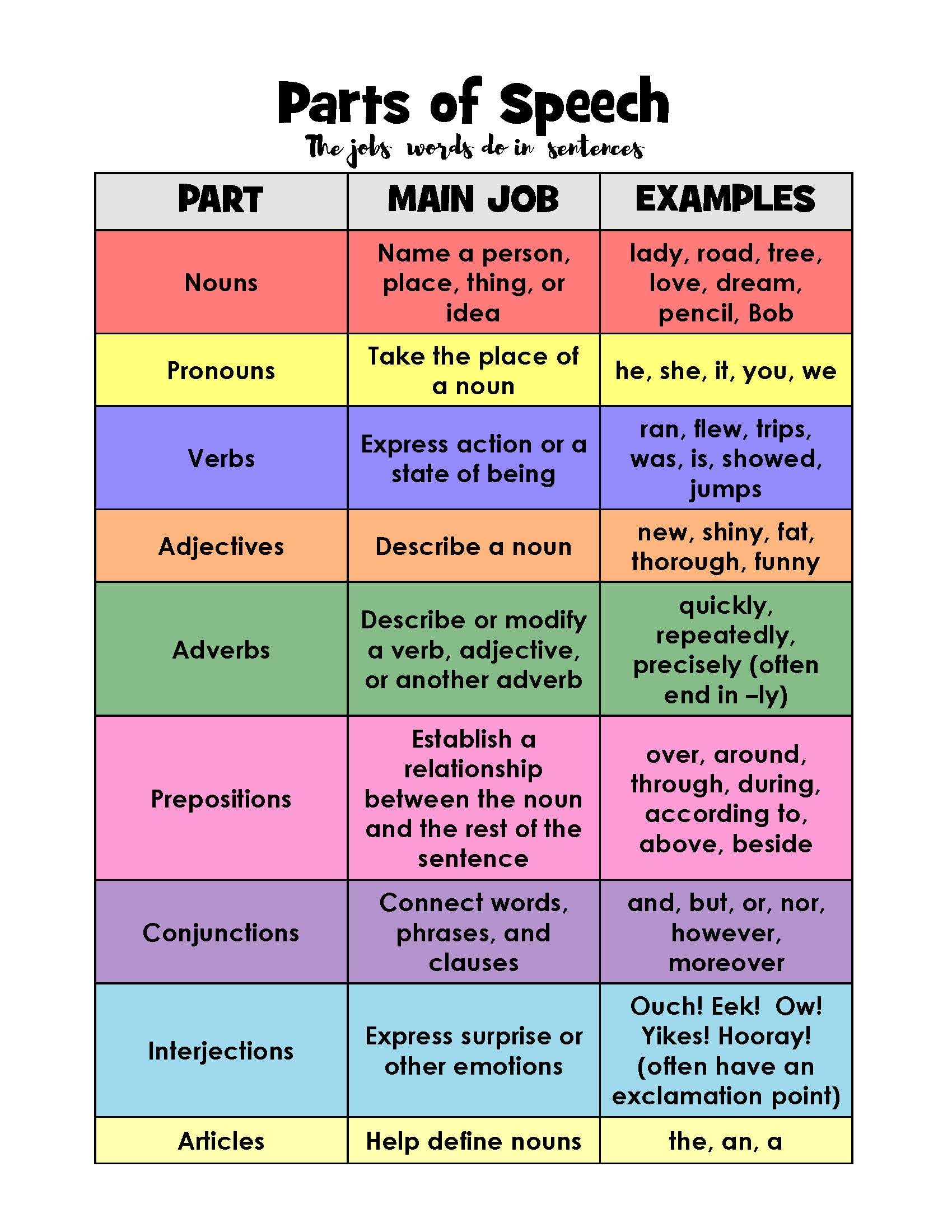 Parts Of Speech Activities Layers Of Learning